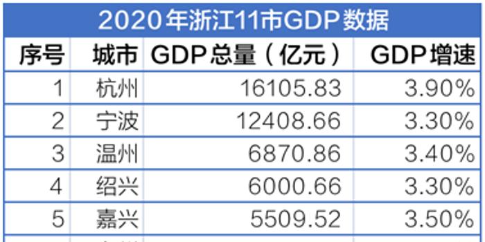 浙江各市2020年gdp