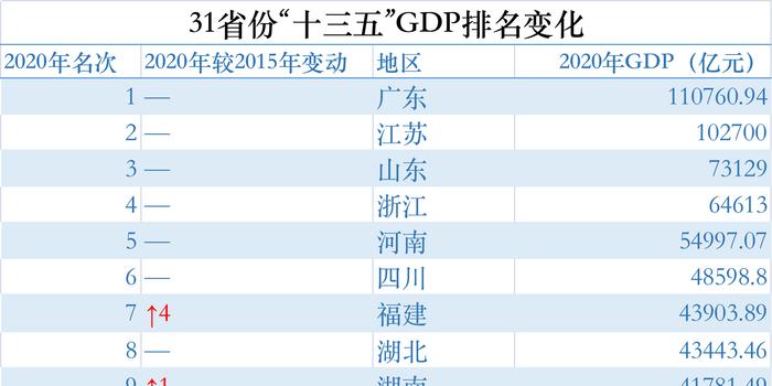 2020年云南省gdp排名_云南省各县gdp排名