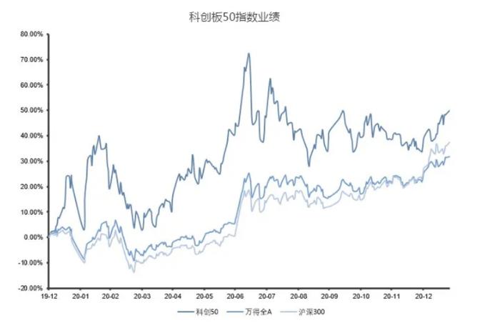 科创引领未来，易方达科创板50ETF联接基金正在发售中！