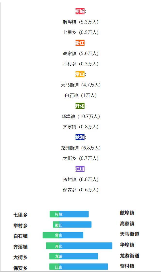 2020年衢州市人口主要数据出炉，户籍人口最多的乡镇是？