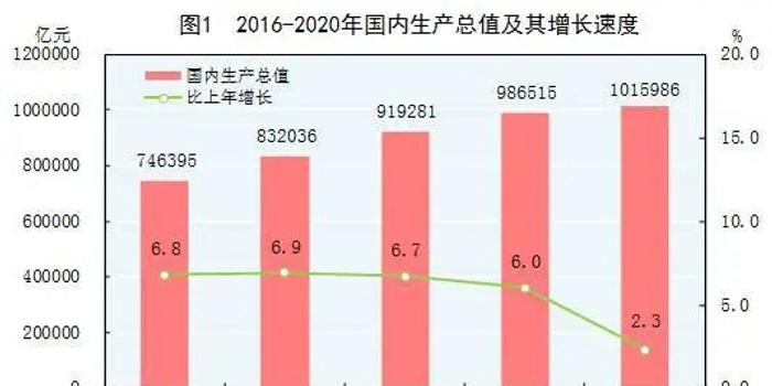 中国2020年gdp