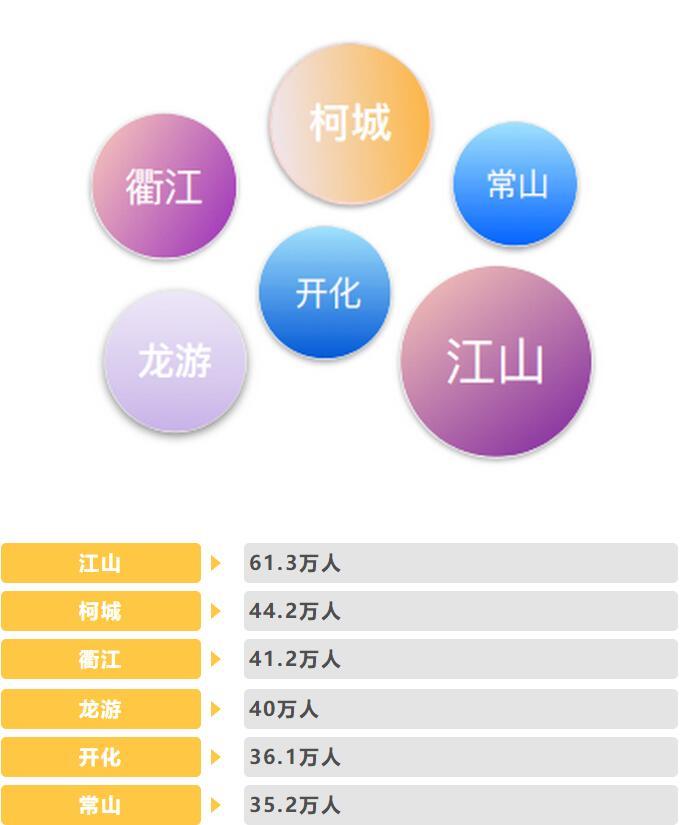 2020年衢州市人口主要数据出炉，户籍人口最多的乡镇是？