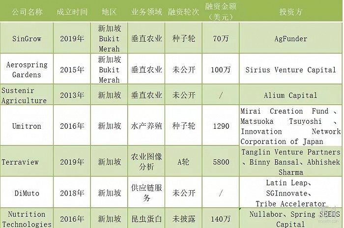 (数据来源:Crunchbase)