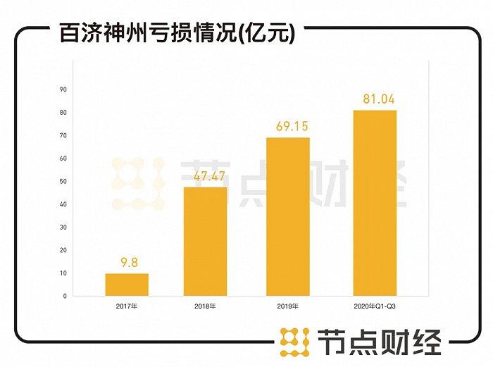 数据来源:百济神州招股书