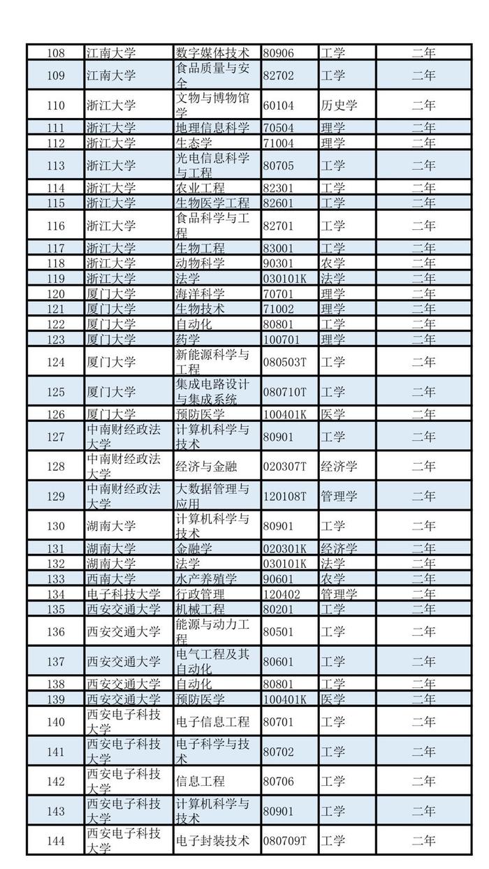 这些学科优先！第二学士学位招生，教育部有新要求！部分往届生可报考