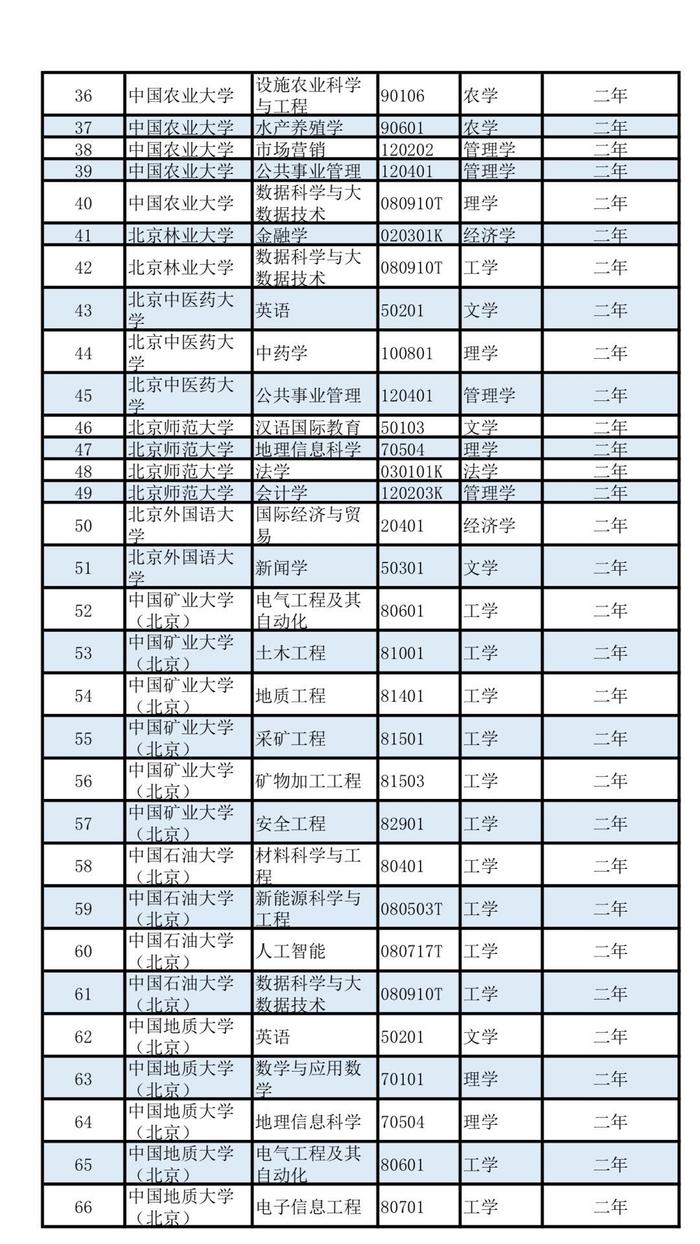 这些学科优先！第二学士学位招生，教育部有新要求！部分往届生可报考