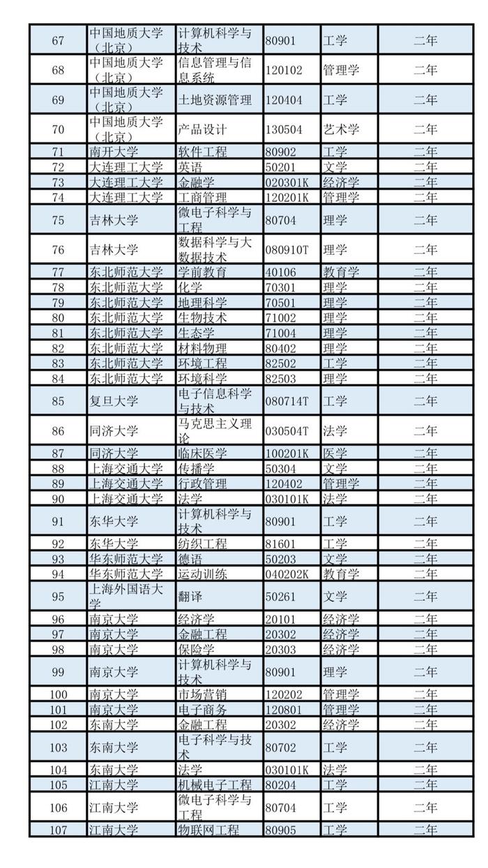 这些学科优先！第二学士学位招生，教育部有新要求！部分往届生可报考