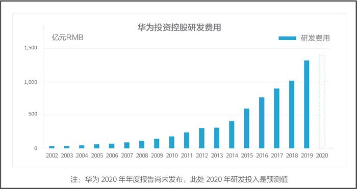 华为投资控股研发费用资料来源:华为