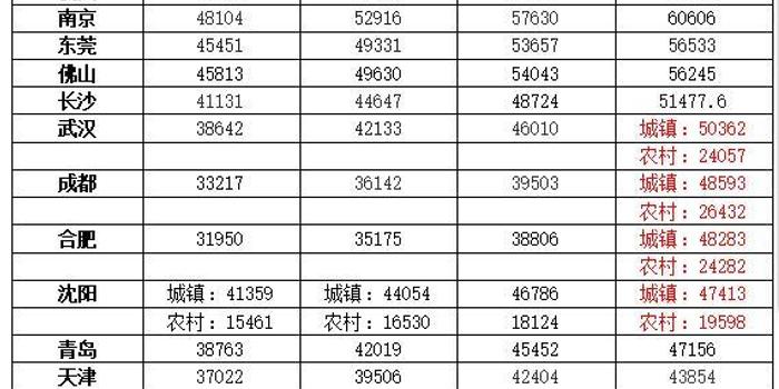 郑州和西安哪个城区gdp_成都 西安 郑州 合肥,四大省会城市经济大比拼