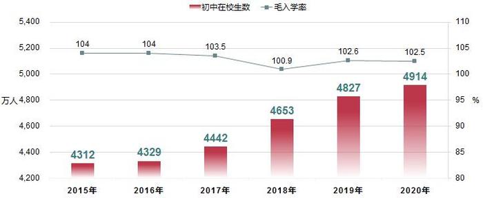 全国初中在校生规模及毛入学率
