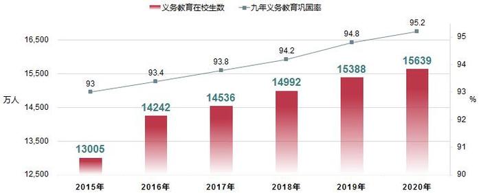 全国义务教育规模及九年义务教育巩固率