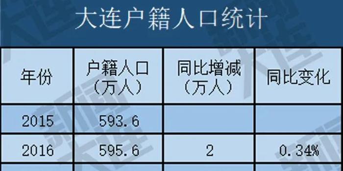 大连2020年常住人口_2020年大连地铁规划图(2)