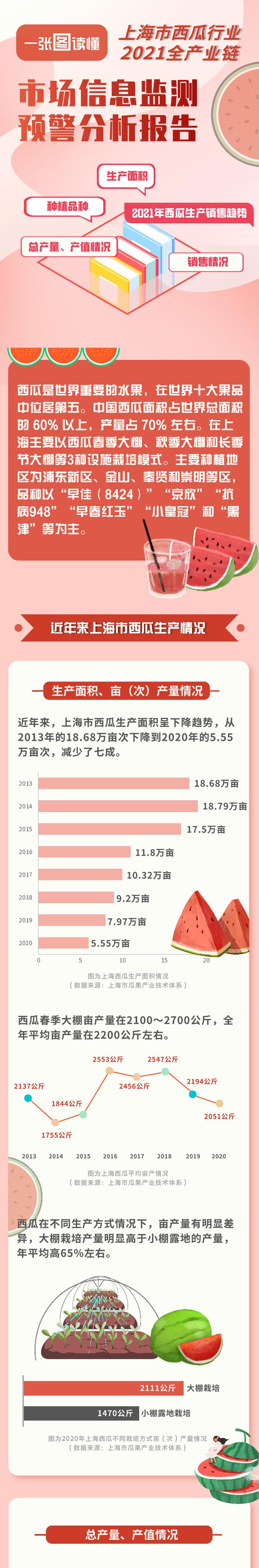 今年，上海地产西瓜生产情况如何？多少钱一斤？快戳进来