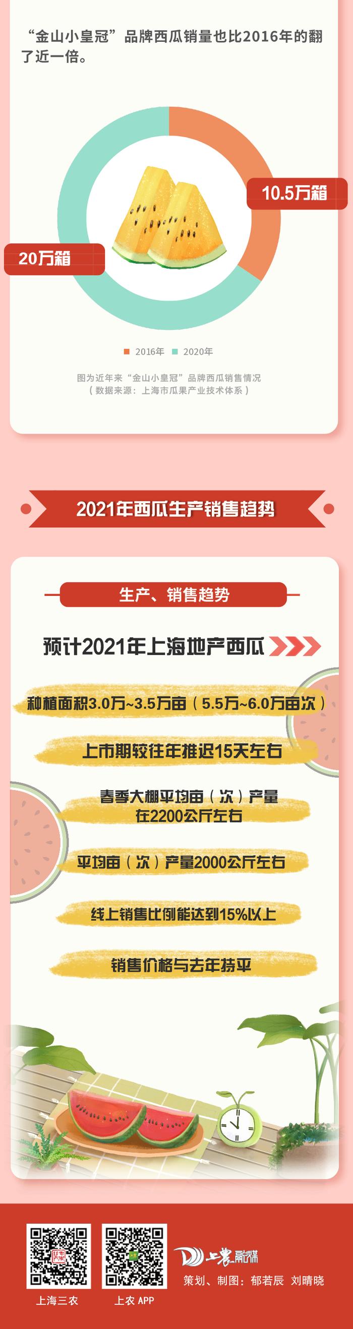 今年，上海地产西瓜生产情况如何？多少钱一斤？快戳进来