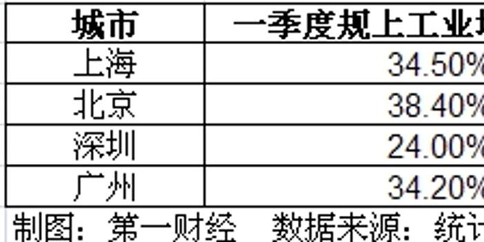 上海北京2021年一季度gdp_2021年一季度全国主要城市GDP排名,武汉又进前十(3)