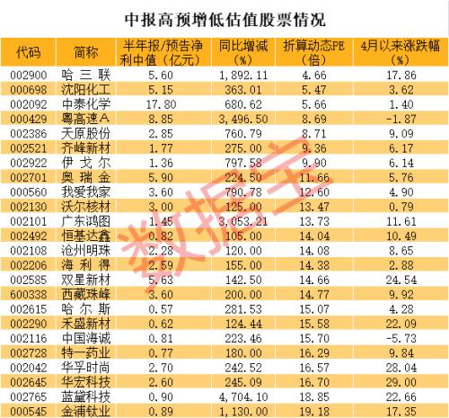 大白马惊爆亏损,张坤大幅减持,抄底大军凶猛,散户接盘!中报高增长低估值股票揭秘(附名单)-大白马崩盘
