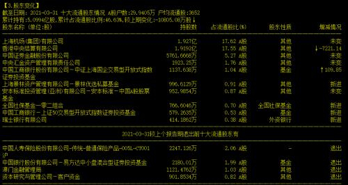大白马惊爆亏损,张坤大幅减持,抄底大军凶猛,散户接盘!中报高增长低估值股票揭秘(附名单)-大白马崩盘