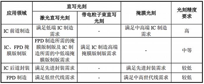 ▲掩膜光刻和直写光刻在泛半导体细分市场中要求的光刻精度区别