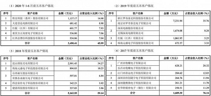 ▲2017-2020上半年芯碁微装前五大客户变化