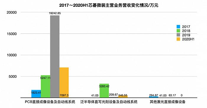 ▲2017~2020H1芯碁微装主营业务营收变化情况/万元