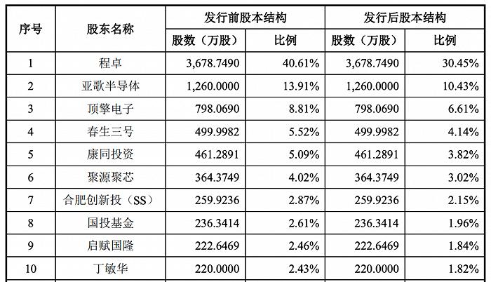 ▲芯碁微装前十大股东情况
