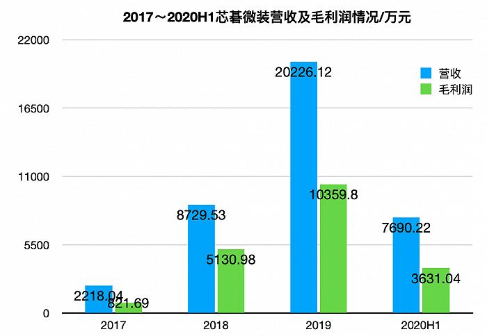 ▲2017~2020H1芯碁微装营收及毛利润情况/万元