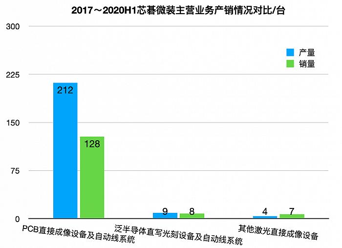 ▲2017~2020H1芯碁微装主营业务产销情况对比