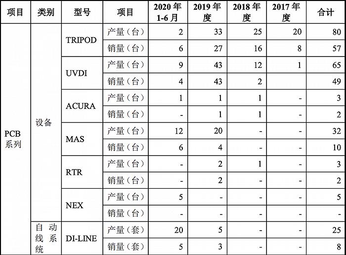 ▲芯碁微装PCB系列卖出台数