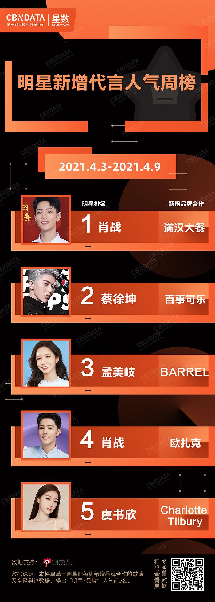 注:本榜单仅为明星每周新增代言人气排名。