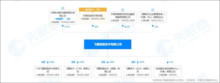 天津飞腾股权信息 天眼查截图