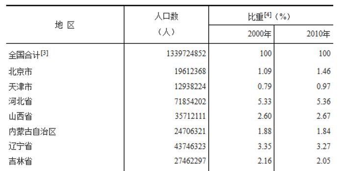 2020各省份常住人口_广东各市常住人口