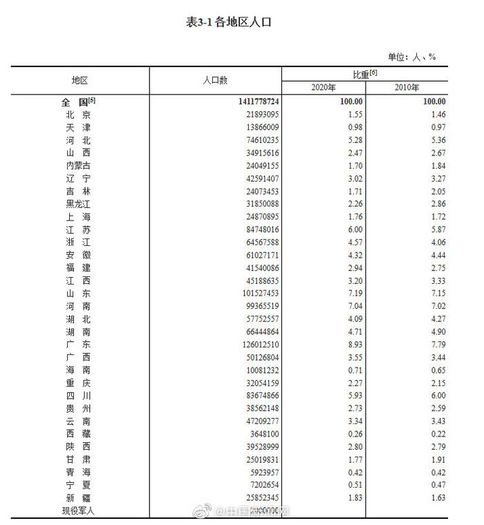 过亿人口省份_目前,我国人口过亿的省有3个,人口未过千万的省也有3个(2)