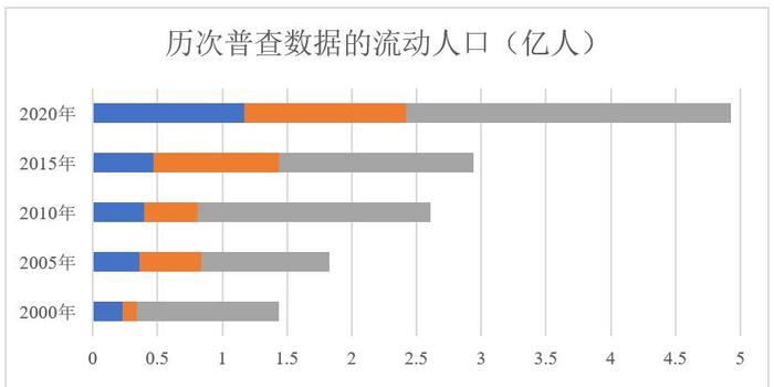 中国人口10年趋势_中国人口老龄化趋势图(2)