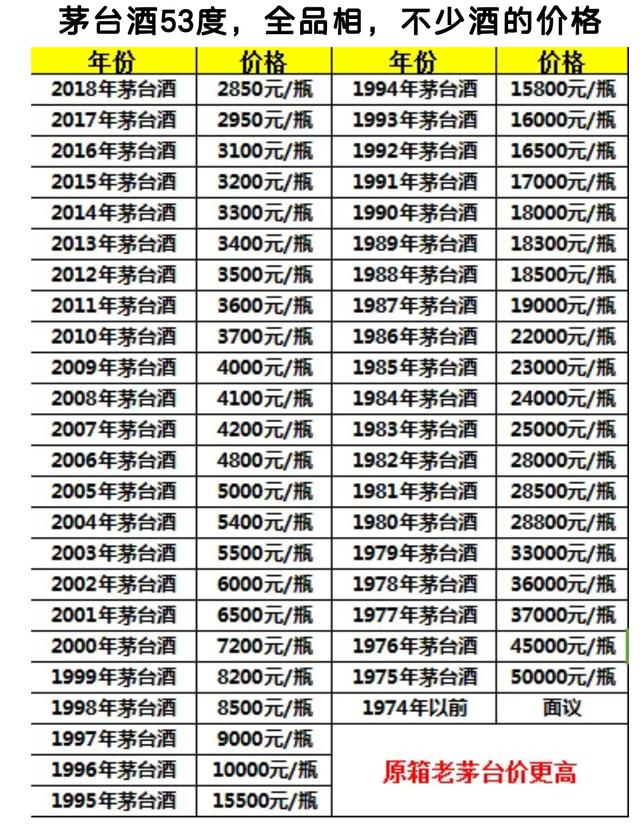 台酒53度↓↓↓2010年-2020年均为原箱报价。1953到1969年茅台10万元-60万元/瓶。