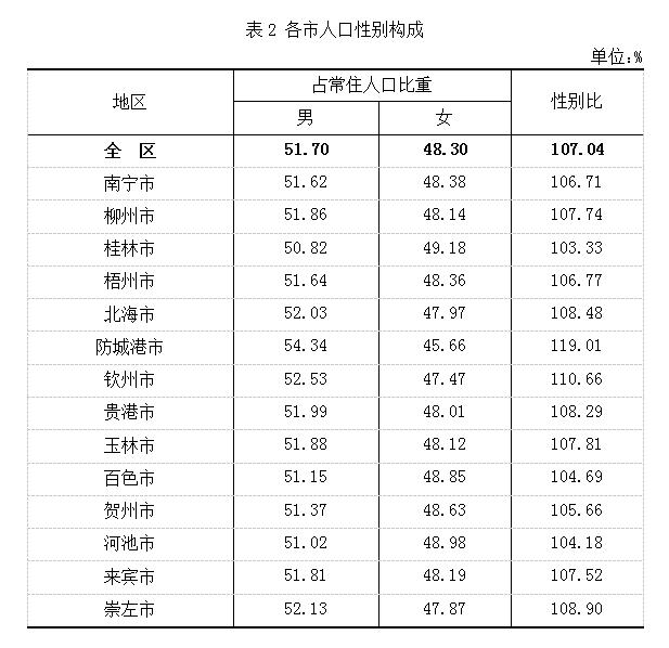 贺州人口_广西壮族自治区各市常住人口情况!(2)