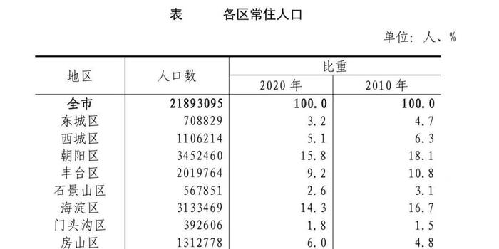 大兴区常住人口_大兴区地图