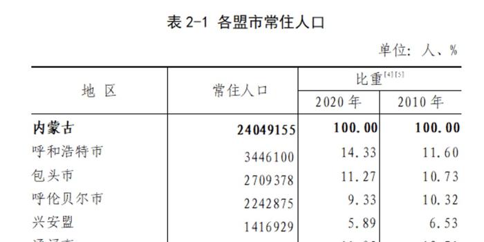 内蒙古12盟市人口排名_内蒙古12盟市人口数据公布 2个地区常住人口超过300万(2)