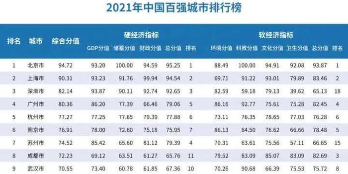 红安2021gdp排名_2021年,各省市最新GDP排行榜(3)