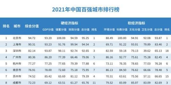 2021中国城市gdp100强排名_2021年Q1中国城市GDP排行 成都不敌苏州,合肥 福州崛起(2)