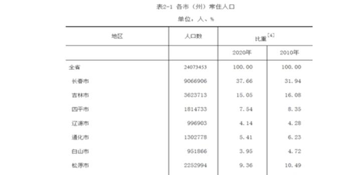 长春常住人口2021_吉林省七普数据发布 长春市常住人口906万,净增长31万 中考生