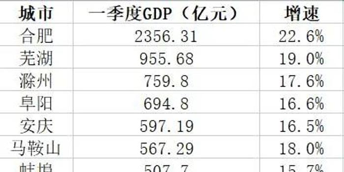 安徽gdp排序_2017衡水哪个区最富,哪个县最穷 没想到前三名居然是