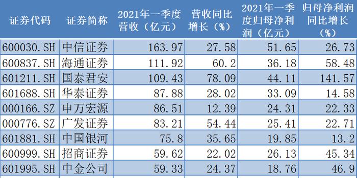 上市券商一季报业绩持续分化 自营业务成分水岭