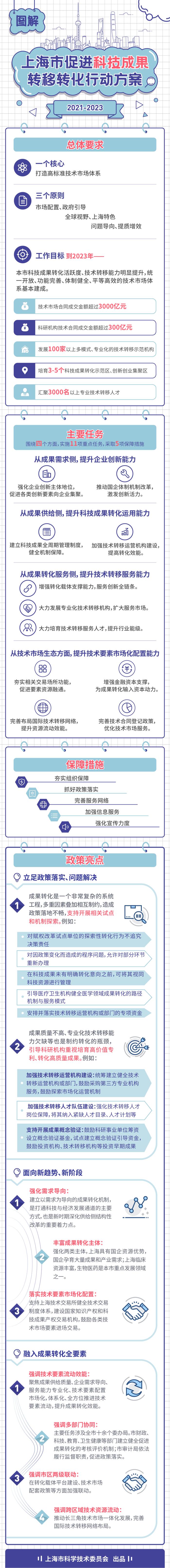 技术市场合同成交金额超三千亿 上海这份三年行动计划有哪些目标
