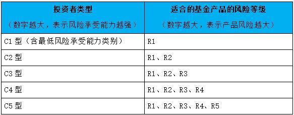 基金理财二十问：基金有风险吗 我适合买哪类基金