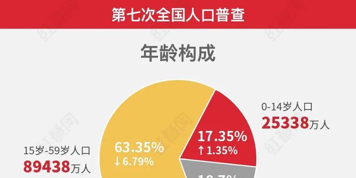 第七次人口普查结果多会公布_第七次人口普查结果(3)