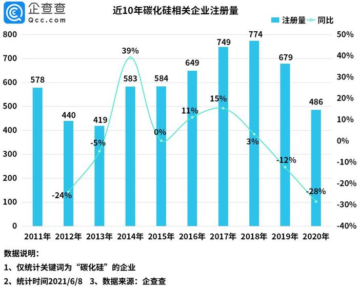碳化硅第一股天岳先进即将上市 我国共有7166家碳化硅相关企业