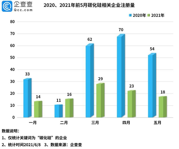 碳化硅第一股天岳先进即将上市 我国共有7166家碳化硅相关企业