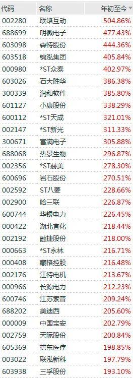 今年涨幅前30中，这类股票接近一半！背后的交易策略是什么？