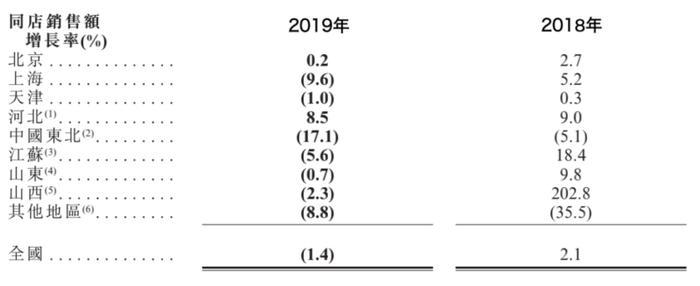 图片来源:呷哺2019年财报