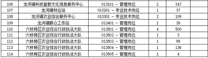 重要通知！六盘水一地事业单位笔试时间有调整，报名人数为→